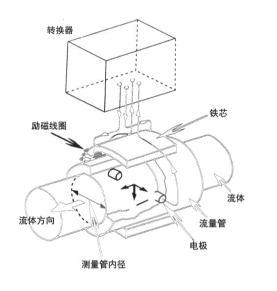 FMEM600 型電磁流量計工作原理.png