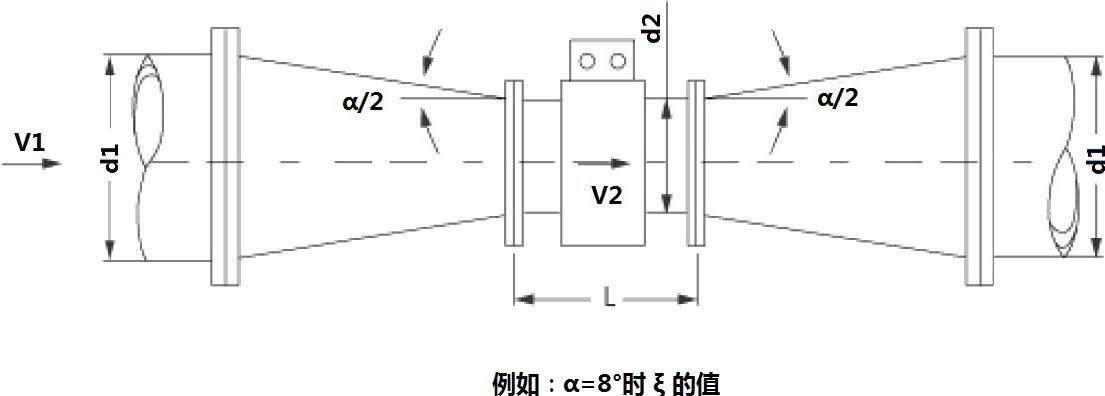 FMEM600 型電磁流量計安裝時異形管.jpg