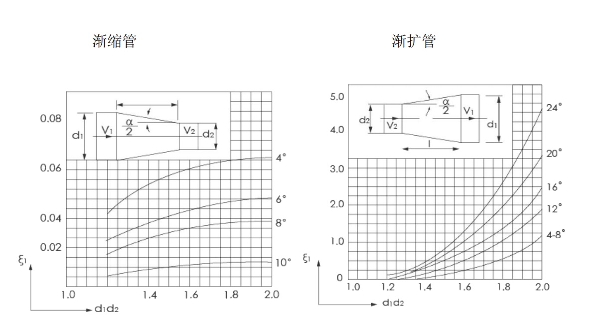 FMEM600 型電磁流量計安裝時異形管浙縮管和漸擴管.jpg