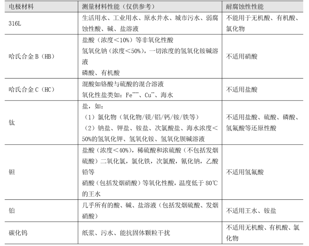 FMEM600 型電磁流量計電極材料性能.png