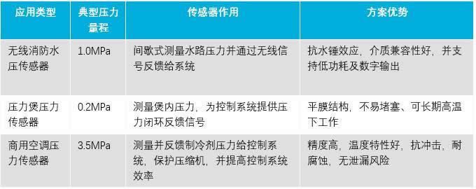 陶瓷電容壓力傳感器的特點及典型應用