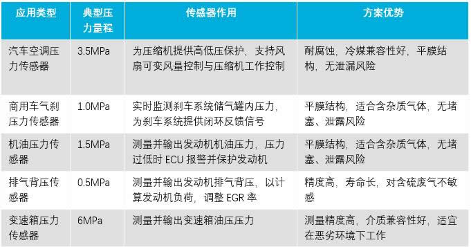 陶瓷電容壓力傳感器的特點及典型應用