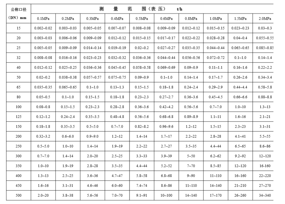 FMTF電子靶智能流量計飽和水蒸汽流量范圍.jpg